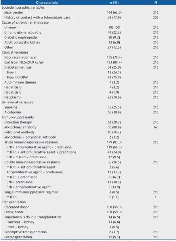 Table 1. Sociodemographic, clinical, and behavioral characteristics, immunosuppressive regimen, and transplant-related  variables in renal transplant recipients (N = 216).