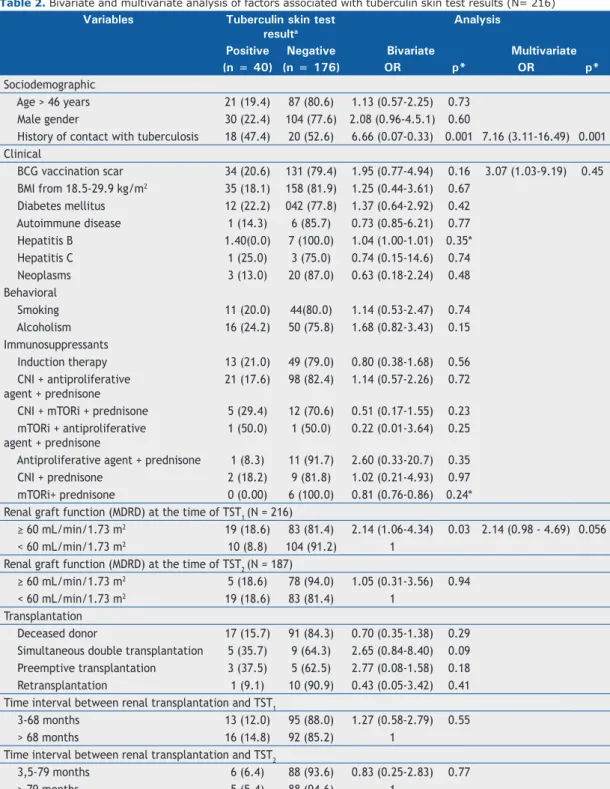 Table 2. Bivariate and multivariate analysis of factors associated with tuberculin skin test results (N= 216) Variables Tuberculin skin test 