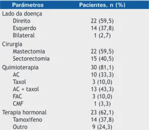 Tabela 2. Incidência de pneumonite por radiação e dermatite  por radiação três meses após a radioterapia na amostra  estudada (N = 37).