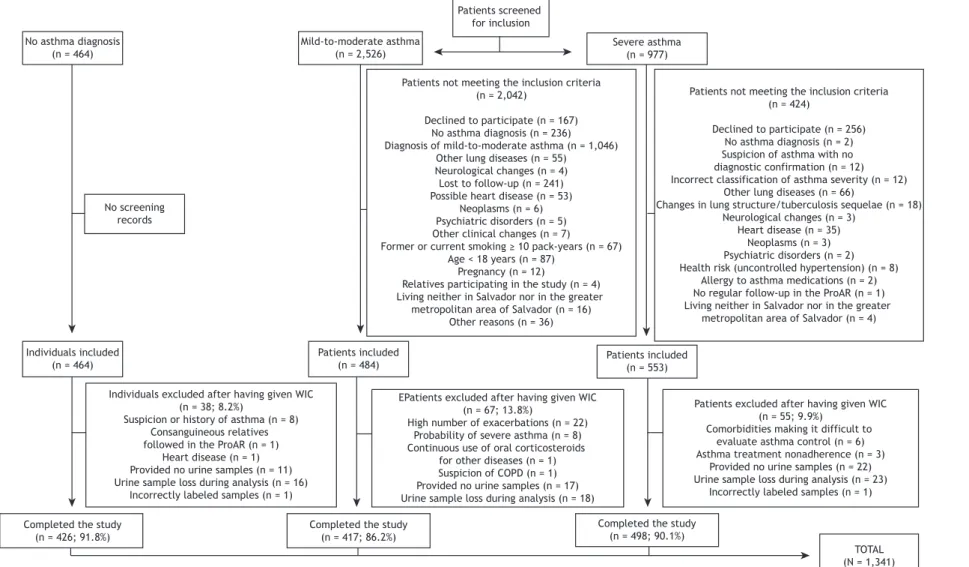 Figure 1. Flow chart of patient recruitment. ProAR: Programa para o Controle da Asma na Bahia (Bahia State Program for the Control of Asthma and Allergic Rhinitis); and WIC: written  informed consent
