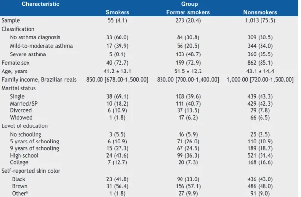 Table 3). Among daily and occasional smokers, urinary  cotinine levels were highest in the group of patients  with severe asthma