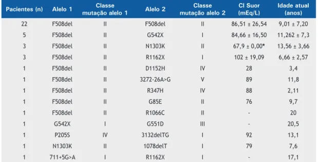 Tabela 1. Mutações de cystic ﬁ brosis transmembrane conductance regulator (CFTR), valores de cloreto no teste do  suor (Cl suor) e idade atual dos pacientes com ﬁ brose cística (FC).