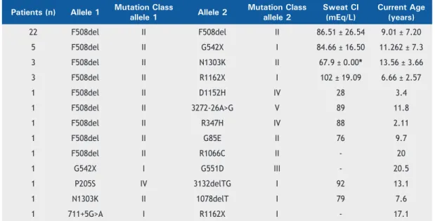 Table 1 contains data referring to the sweat test and  age of the patients, and Table 2 shows the clinical,  nutritional, and pulmonary function characteristics  according to the identiﬁ cation of the mutations in  each one of the alleles