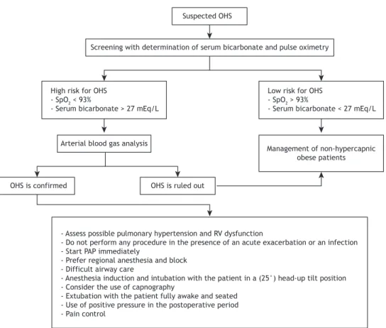 Figure  4  outlines  a  suggested  algorithm  for  the  screening and perioperative management of patients  with suspected or conﬁ rmed OHS.
