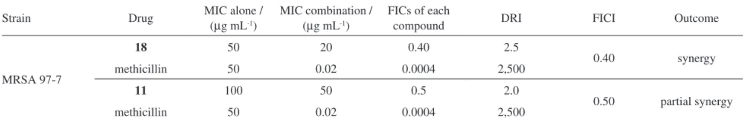 Table 2. Synergistic effects of chalcones 11 and 18 with methicillin in MRSA 97-7