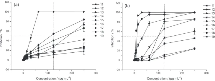 Figure 2. Comparative antifungal activities of chalcones 11-19 against (a) C. albicans; (b) C