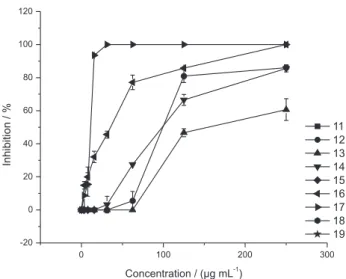 Figure  4. Comparative anticryptococcal activity of 3-OMe, 4-OH  chalcones with different substituents on ring A [unsubstituted (17); 