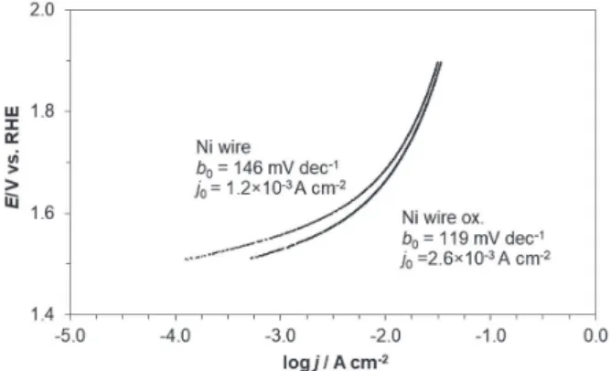 Figure 5. –log R ct  vs. overpotential relationship, obtained for the OER in  0.1 mol dm -3  NaOH solution for Ni wire electrodes