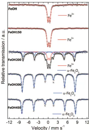 Figure  1. Mössbauer spectra for the samples FeOH and 150FeOH to  450FeOH.