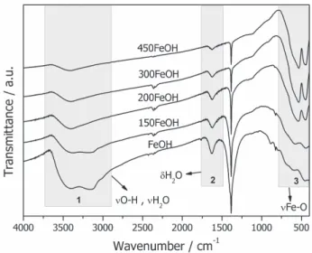 Figure 3. Raman spectra for FeOH, 150FeOH, 200FeOH, 300FeOH and  450FeOH and standard hematite.