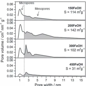 Figure 5. SEM images of FeOH, 150FeOH, 200FeOH, 300FeOH and  450FeOH samples.