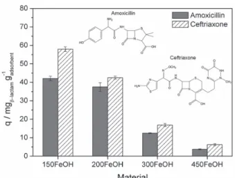 Figure 9. Effect of chloride, nitrate and phosphate on the AMX adsorption  on 150FeOH.
