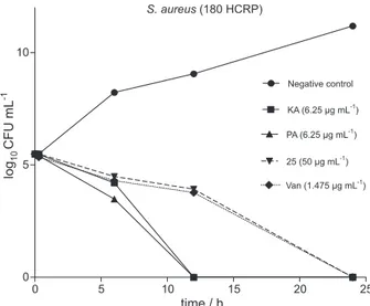 Figure 4. Time-kill curve profiles for KA (1), PA (2) and 25 against  S. aureus. Positive control: VAN.