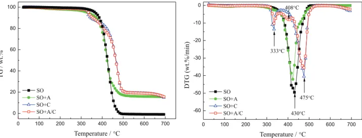 Figure 6. TG-DTG curves of soybean oil catalytic cracking over non-catalyst (SO), γ-Al 2 O 3  (SO + A), CaO (SO + C) and 35 wt.% A/C (SO + A/C).