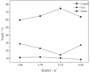 Figure 2. The effects of cracking temperature on yield of products with  35 wt.% A/C at 3.72 h -1 .
