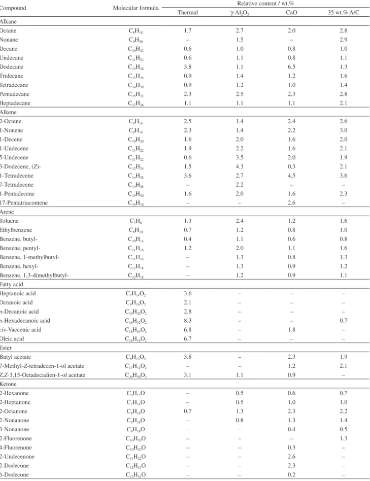 Table 5. The main components and content of OLP by thermal and catalytic cracking 