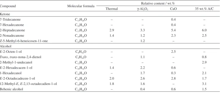 Table 5. The main components and content of OLP by thermal and catalytic cracking (cont.)