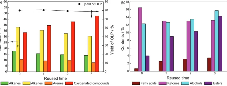 Figure 5. Stability of 35 wt.% A/C composite catalyst: (a) yield and component of OLP; (b) component of oxygenated compounds (reaction conditions: 