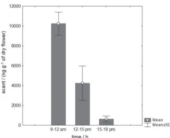 Table 1. Emission rate of volatile compounds of T. odorifera flowers at different times of anthesis