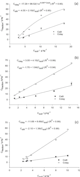 Figure 6. Relation of carbon content in silt (C silt ) and clay (C clay ) fractions  with total carbon content (C soil ) in an Acrisol under (a) burned Amazon  Forest; (b) native Amazon Forest and (c) Brachiaria pasture