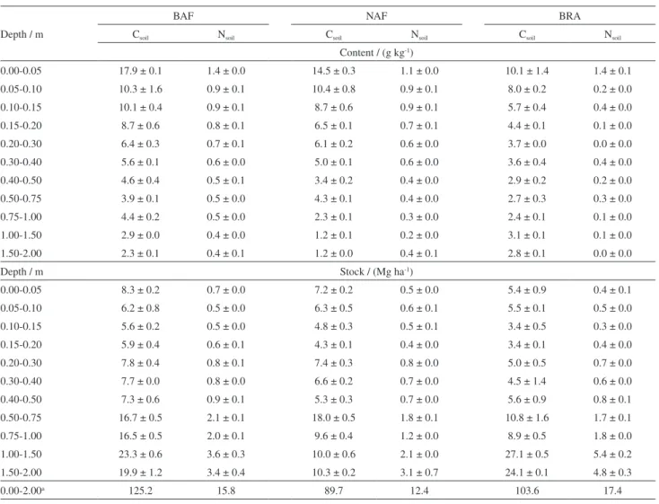 Table 2. Total soil carbon (C soil ) and nitrogen (N soil ) contents and stocks along the profile of an Acrisol under burned Amazon Forest (BAF), native Amazon  Forest (NAF) and Brachiaria pasture (BRA) (values are mean ± standard deviation)