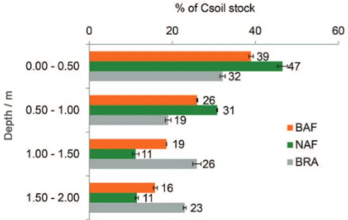 Figure 3. Total soil carbon (C soil ) stocks distribution (in percentage) along  the profile of an Acrisol under burned Amazon Forest (BAF), native  Amazon Forest (NAF) and Brachiaria pasture (BRA)
