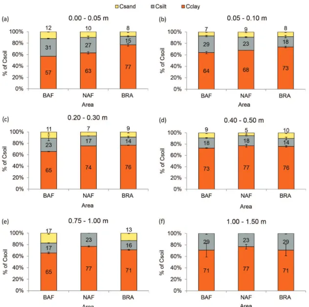 Figure 5. Proportion of carbon content in sand (C sand ), silt (C silt ) and clay (C clay ) fractions in relation to the total carbon (C soil ) content of the soil in burned  Amazon Forest (BAF), native Amazon Forest (NAF) and Brachiaria pasture (BRA) at (