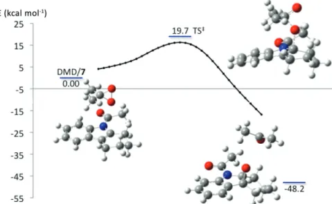 Figure 4. DFT (B3LYP//6-31+G(d)) calculated total electronic energy for the intrinsic reaction coordinate (▬) for oxygen atom transfer from DMD  to 7 and the Gibbs free energies (and structures) for the stationary points (▬) of the reaction coordinate rela