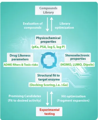 Figure 2. Visual pipeline for the IMA-VS algorithm. A target-based  compound library is assembled and optimized as molecules undergo  computation evaluation over four sequential and eliminatory phases.