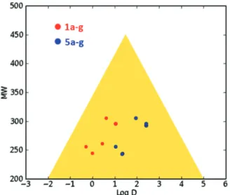 Figure 5. Both 1a-g and 5a-g series physicochemical properties displayed  in the golden triangle lead likeness plot developed by Johnson et al
