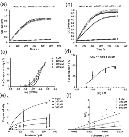 Figure 12. Thrombin activity over the chromogenic substrate S-2238 is not impaired by compounds (a) 5b or (b) 5c at any tested concentration