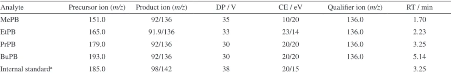Table 1. MS/MS transition, optimal declustering potential (DP), optimal collision energy (CE), and retention time (RT) for the studied parabens  Analyte Precursor ion (m/z) Product ion (m/z) DP / V CE / eV Qualifier ion (m/z) RT / min