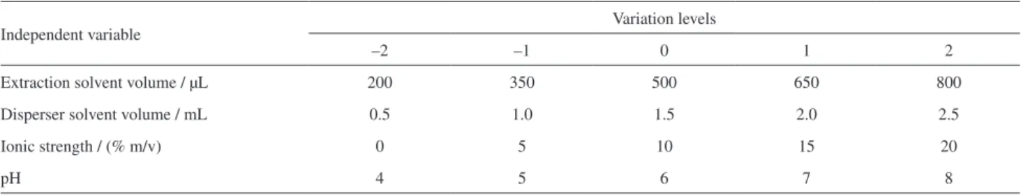 Table 2. Independent variables and central composite design of 2 4  varying levels 