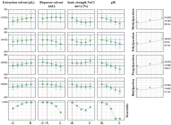 Figure 1. Desirability parameters estimated in the optimal conditions of extraction for all the investigated parabens.