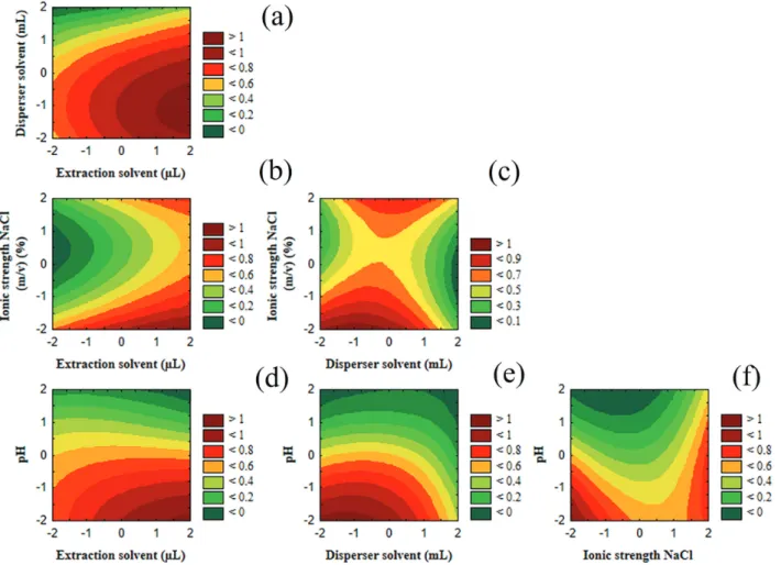 Figure 2. Response surfaces (Derringer and Suich) for all the evaluated parabens. (a) Disperser solvent × extractor solvent; (b) ionic strength NaCl × extractor  solvent; (c) ionic strength NaCl × disperser solvent; (d) pH × extractor solvent; (e) pH × dis