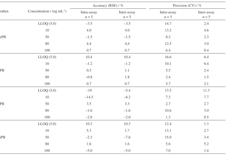 Table 4. Precision and accuracy (intra- and inter-assay) of the DLLME/UHPLC-MS/MS method for determination of parabens in breast milk samples
