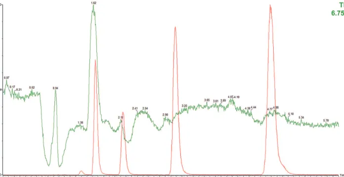 Figure 3. Post-column infusion chromatogram of parabens and a single injection of a breast milk sample into the LC (superimposed).