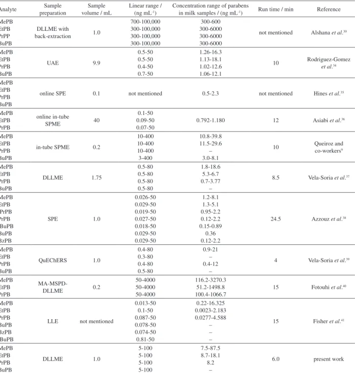 Table 5. DLLME method compared with other analytical methods used to determine parabens in milk samples (cont.)