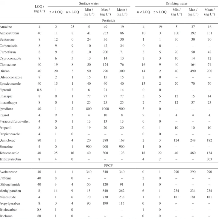 Table 1. Summary of pesticides and PPCPs detected in surface and drinking water (n = 48)