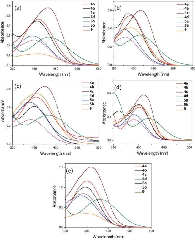 Figure 1. UV-Vis spectra of the TPA-chalcone derivatives in (a) isopropanol, (b) acetonitrile, (c) dichloromethane, (d) toluene and (e) cyclohexane