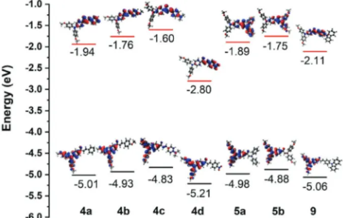 Figure 4. Energy levels and orbital distribution for HOMO and LUMO  obtained from DFT calculations at the B3LYP/6-31G** level.