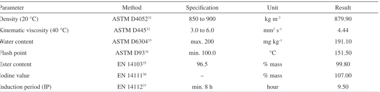 Table 1. Commercial biodiesel (B100) specifications