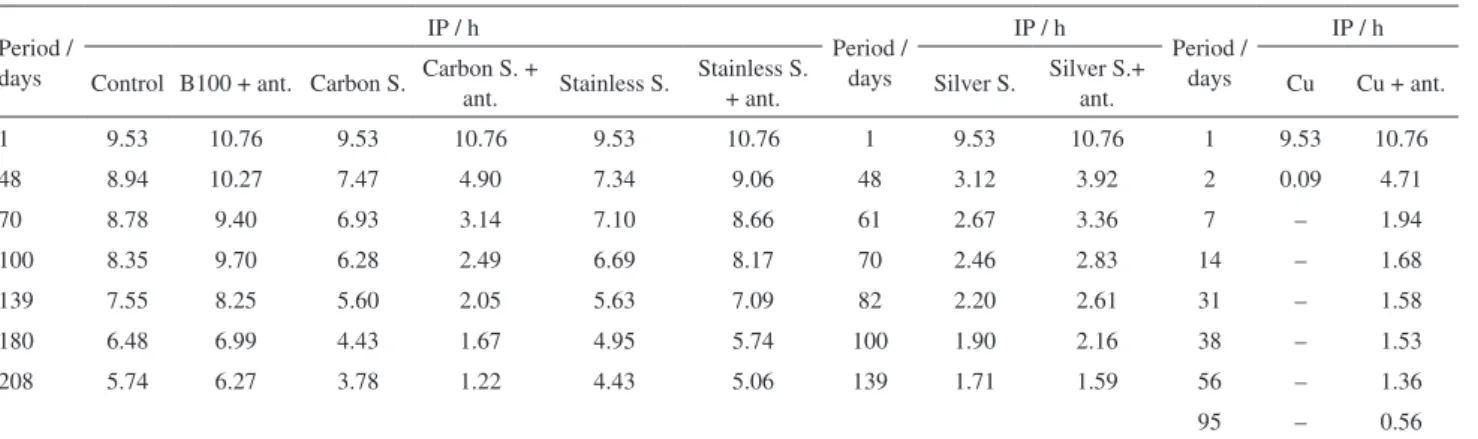 Table  2. Composition of the mixtures containing biodiesel (B100),  metallic alloys and natural antioxidant (ant.)