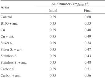 Table 5. Initial and final acidity of the samples in the analyzed period