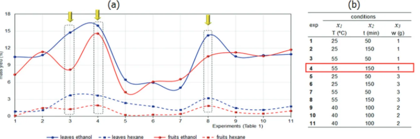 Figure 1 shows the result of the full factorial design  applied in this study, with codified values for independent  variables and using the mass yield (%) as the dependent  variable
