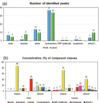 Figure 4. Comparison between chemical classes of extracted compounds  using both solvents (hexane and ethanol): (a) total number of peaks for  leaf and fruit samples; (b) composition (% m/m) of extracts from leaves  and from fruits.