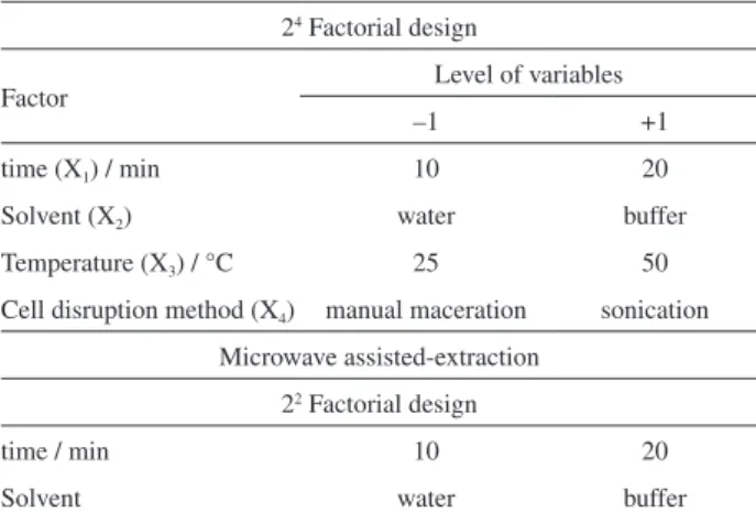 Table 2. Variables (and symbols) and levels of the factorial design used