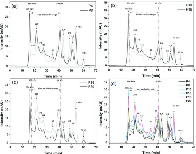 Figure 2b presents the results obtained for extracts  of cowpea seeds from extractions assisted by ultrasonic  radiation at 50 °C for 20 min using as extractor: water (P10)  or buffer (P16)