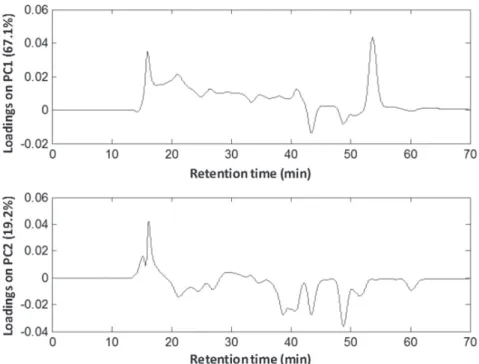 Figure 4. PCA model for chromatographic profiles matrix obtained from the extracts relative to P4, P8, P10, P16, P18 and P20 protocols