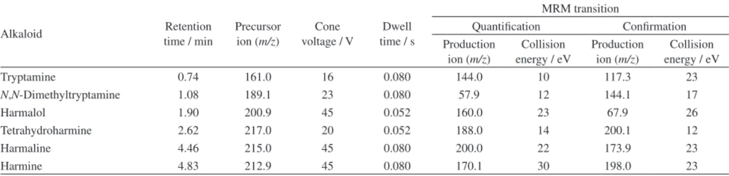 Table 1. Retention times and mass spectrometric parameters for the multiple reaction monitoring (MRM) mode for the analysis of alkaloids by LC-ESI-MS/MS